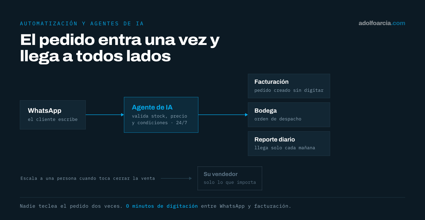 Diagrama de flujo: el pedido entra por WhatsApp, un agente de IA valida stock y precio las 24 horas, y de ahí se crea en facturación, se genera la orden de despacho en bodega y se emite el reporte diario, sin que nadie teclee nada.